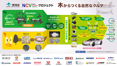 木からつくる自然なクルマ～CNFを活用して自動車の軽量化にチャレンジ！～